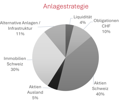 Anlagestrategie