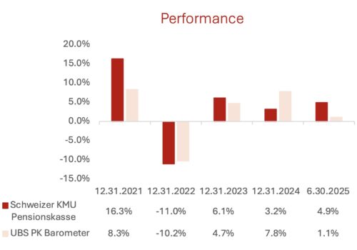 performance schweizer kmu